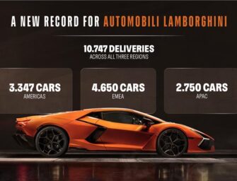 Automobili Lamborghini Achieves Record Deliveries in 2025 Despite Global Challenges